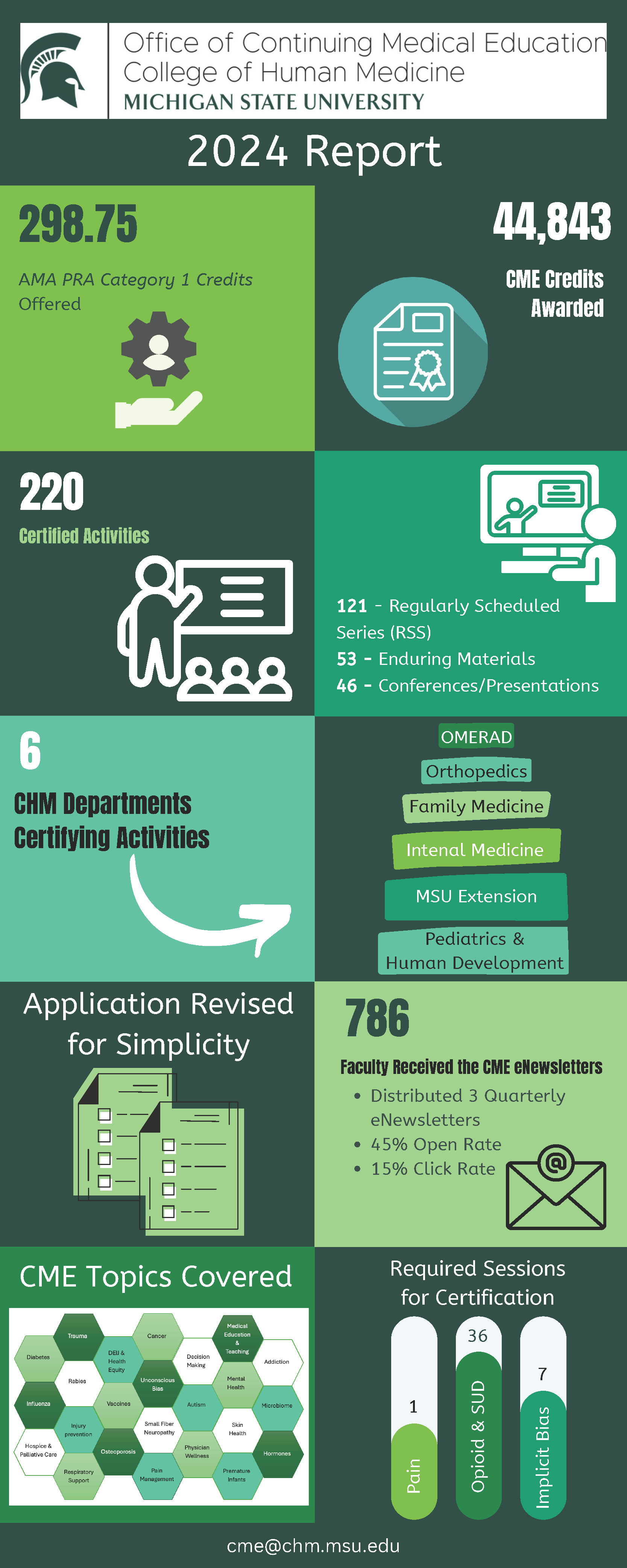 CME infographic showing different statistics from the 2024 year. They awarded 44,843 CME credits, serviced 6 departments, and had 220 certified activites.